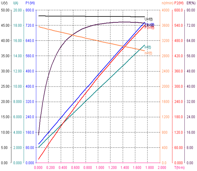 GM86BLF115-430 speed torque curve