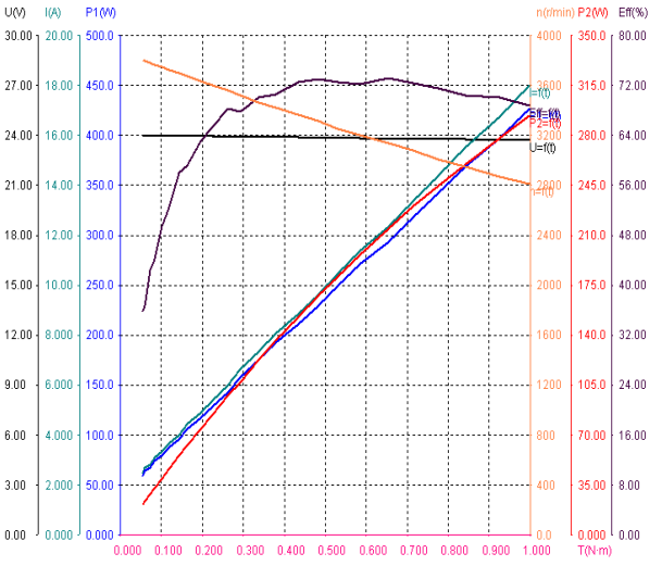 GM86BLF90-230 speed torque curve
