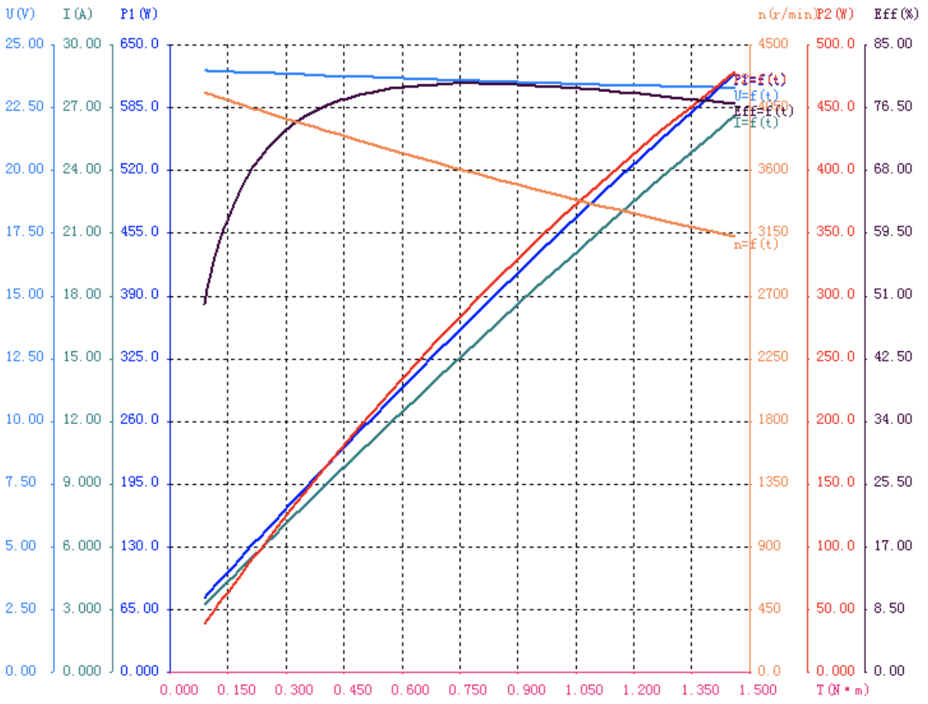 GM86BLW80-233 Speed vs Torque Curve